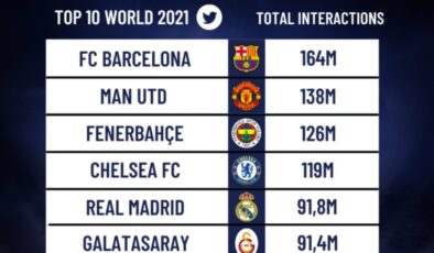 2021 yılının en çok etkileşim alan kulüpleri